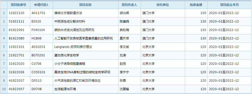 2019 年 11 月优青基金项目资助重大变更，部分项目被取消 (附全部名单)