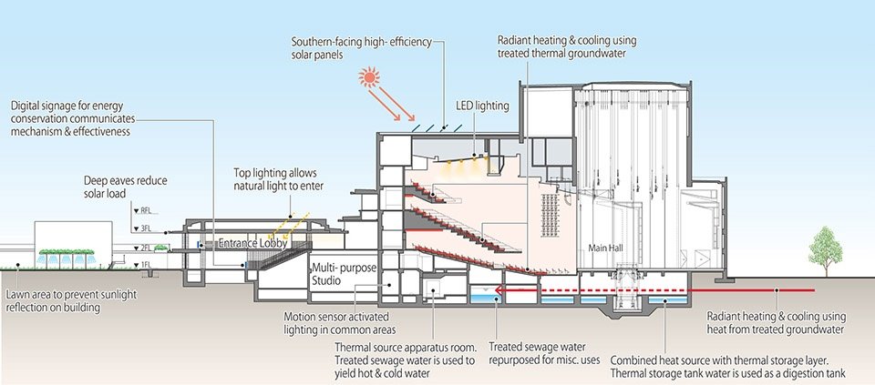 枚方市综合文化艺术中心,大阪 / 日建设计 枚方市综合文化艺术中心,大阪 / 日建设计