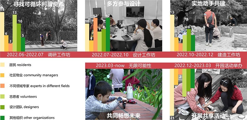 鲸山别墅社区共建花园，深圳 / 哈尔滨工业大学（深圳）建筑学院公共空间实验室