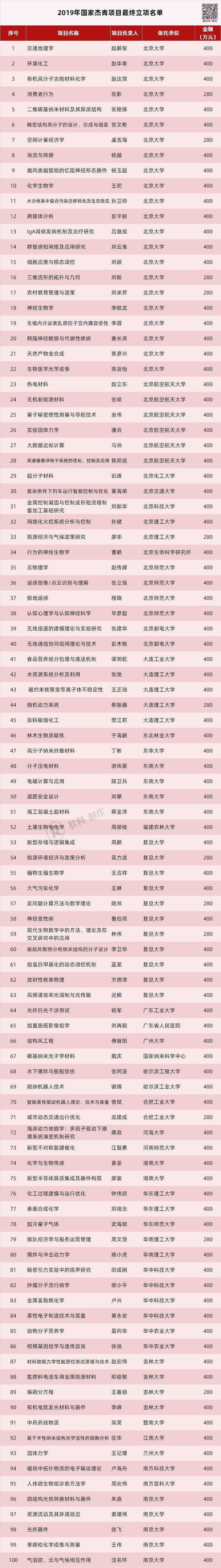 2019 年国家杰青正式名单公布 296 人入选 4 人未通过