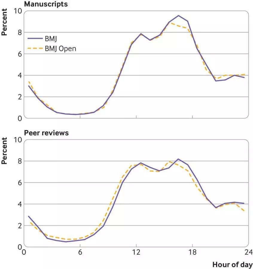 BMJ Open 总结了医生写论文时间规律发现中国科研人最辛苦