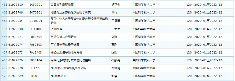 2019 年 11 月优青基金项目资助重大变更，部分项目被取消 (附全部名单)