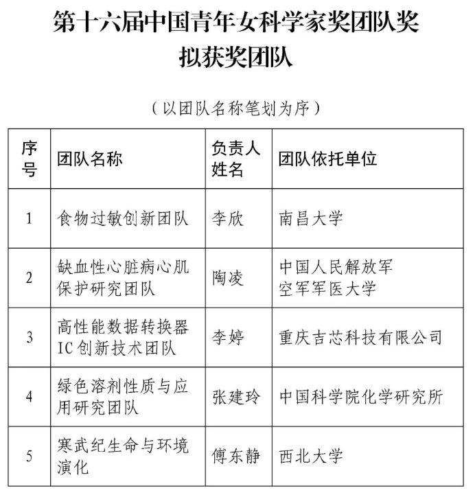 2019 年中国青年女科学家奖、未来女科学家计划拟获奖公示全名单