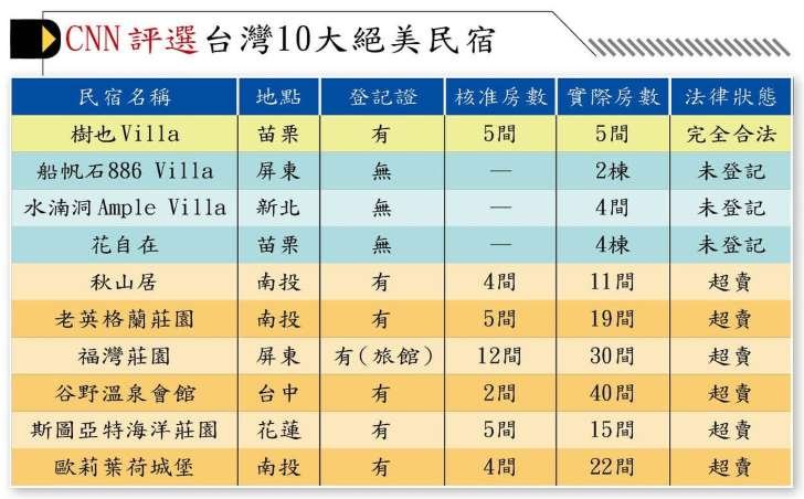 CNN 评选台湾 10 大最美民宿竟有 9 家违法