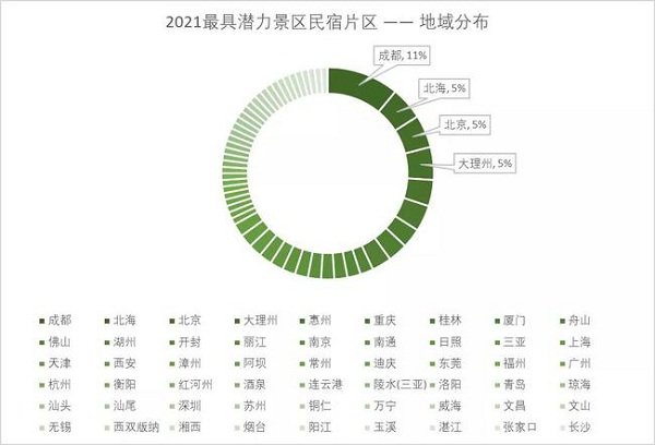 2021 民宿行业有哪些新机遇？
