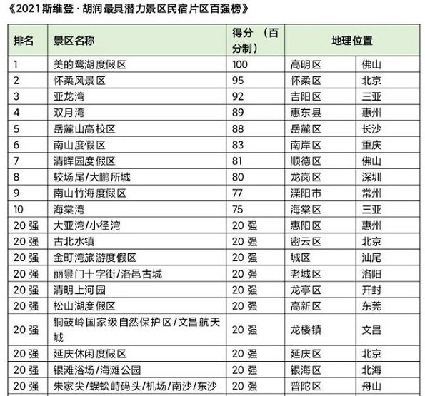 2021 民宿行业有哪些新机遇？