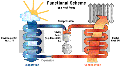 空气源热泵体系的作业原理 1