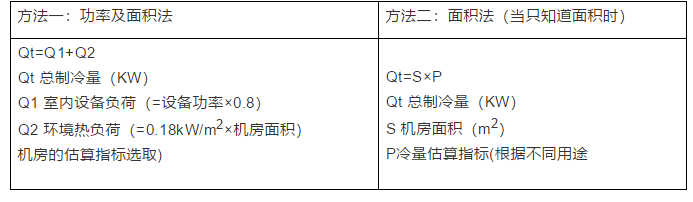 数量、负荷、温度都有特殊要求,机房精密空调选用参考 数量、负荷、温度都有特殊要求,机房精密空调选用参考