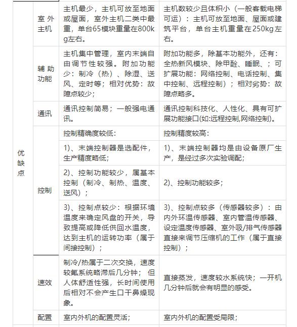 家用空调房间预冷时间有区别：风冷热泵 VS 变频多联机