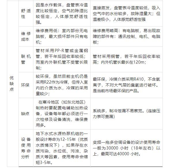 家用空调房间预冷时间有区别：风冷热泵 VS 变频多联机