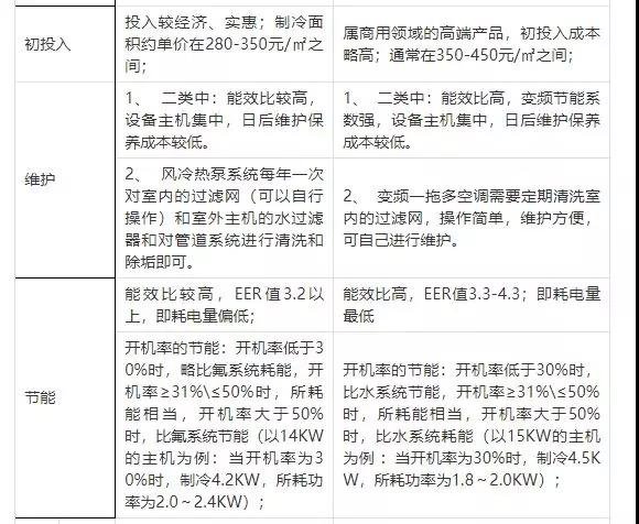 家用空调房间预冷时间有区别：风冷热泵 VS 变频多联机