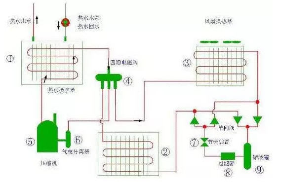 暖通作业原理差异：空气源热泵二联供与三联供.png