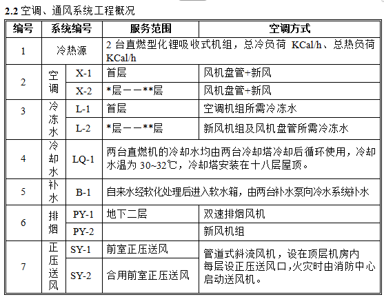 某通风空调工程施工方案