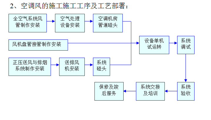 某医院综合楼通风空调工程施工组织设计