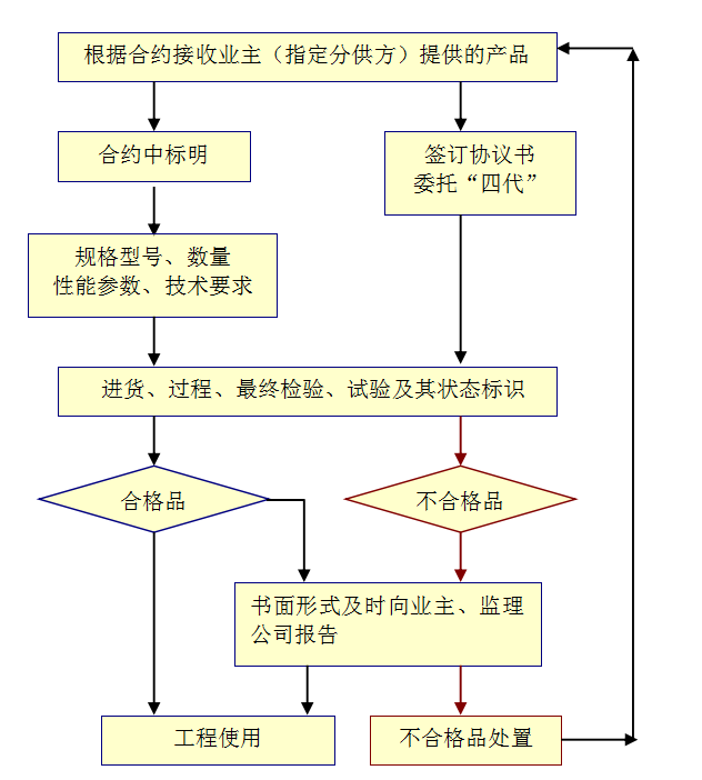 某医院综合楼通风空调工程施工组织设计