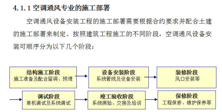 某医院综合楼通风空调工程施工组织设计
