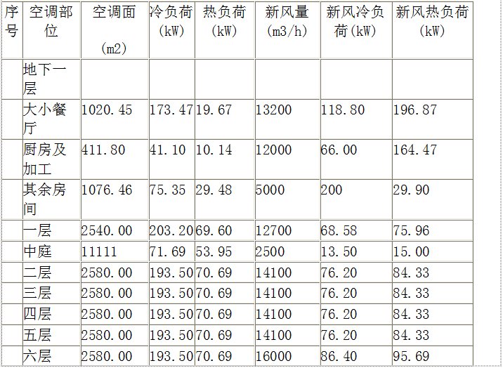 暖通空调初步设计说明书