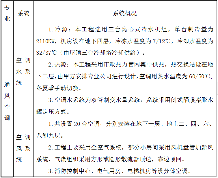 商城通风空调施工组织设计