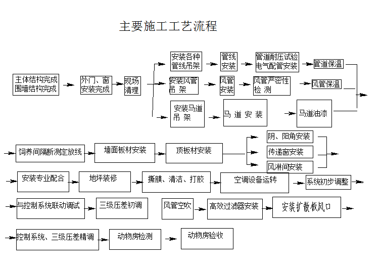 上海某动物房净化空调施工组织设计