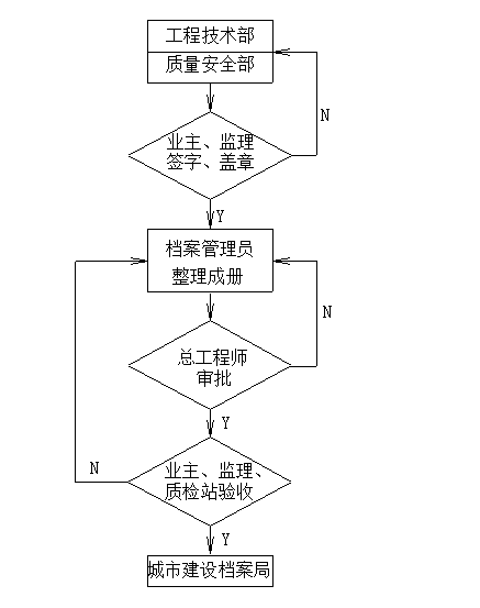 通风空调及气体动力工程施工组织设计