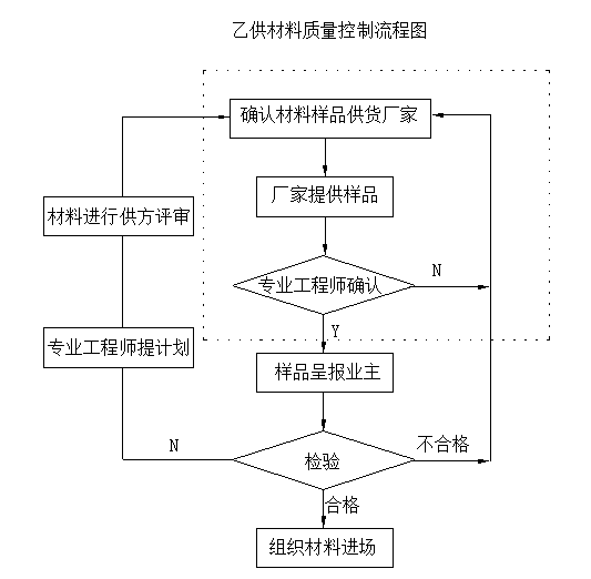通风空调及气体动力工程施工组织设计