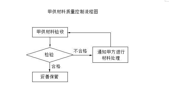 通风空调及气体动力工程施工组织设计
