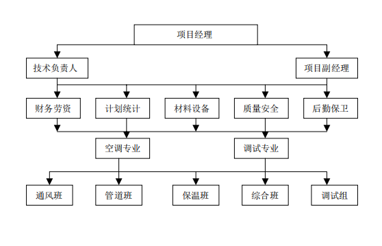 中央空调工程施工方案