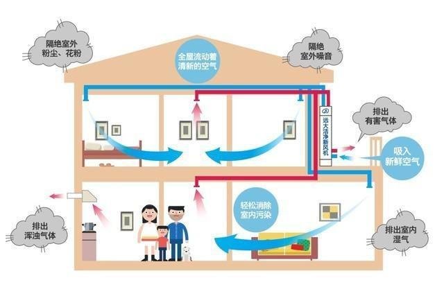解你三千烦恼丝,新风系统究竟有没有必要装这下懂了! 解你三千烦恼丝,新风系统究竟有没有必要装这下懂了!