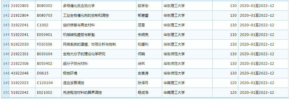 2019 年 11 月优青基金项目资助重大变更，部分项目被取消 (附全部名单)