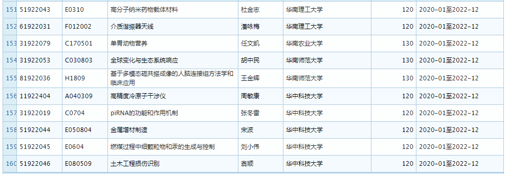 2019 年 11 月优青基金项目资助重大变更，部分项目被取消 (附全部名单)