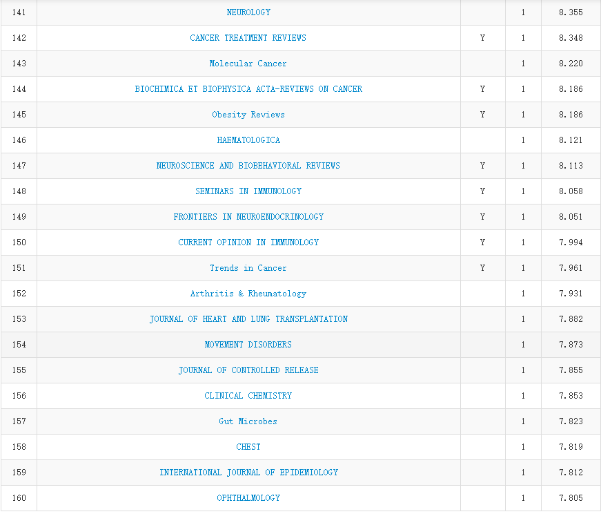 2019 年中科院 JCR 分区正式公布，今年有哪些变化