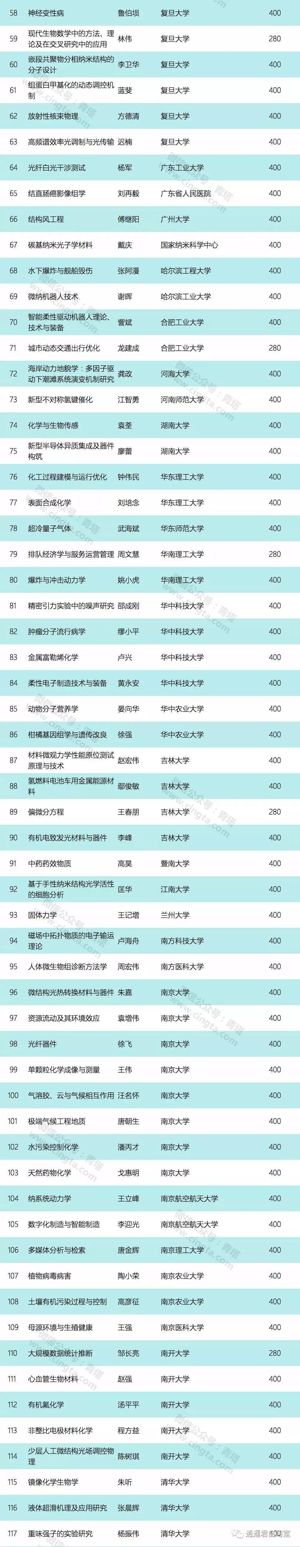 NSFC 杰青正式公布，为什么要申请基金 到底有什么意义？