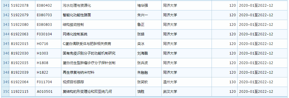 2019 年 11 月优青基金项目资助重大变更，部分项目被取消 (附全部名单)