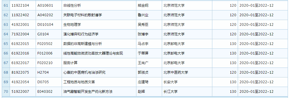 2019 年 11 月优青基金项目资助重大变更，部分项目被取消 (附全部名单)