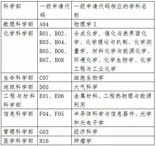 2019 年国家自然科学基金项目集中申请时间定了！