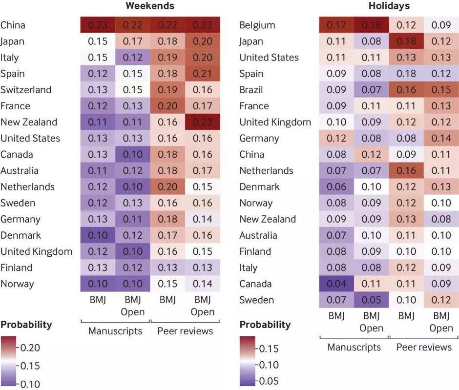 BMJ Open 总结了医生写论文时间规律发现中国科研人最辛苦