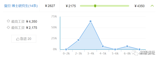 八卦一下全国各大高校博士研究生工资现状