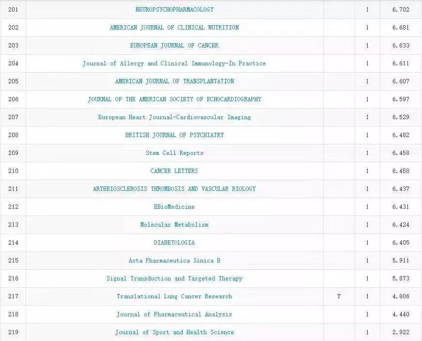中科院 JCR 分区出炉, 多个国产期刊一区在榜！