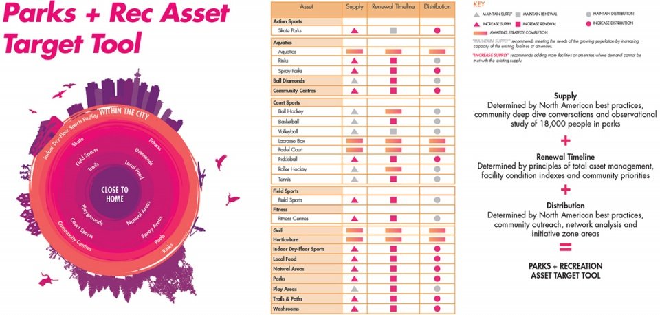 2021 ASLA 分析规划类荣誉奖:VanPlay: 公园和休闲用地愿景计划,温哥华 / Design Workshop, Inc. 2021 ASLA 分析规划类荣誉奖:VanPlay: 公园和休闲用地愿景计划,温哥华 / Design Workshop, Inc.