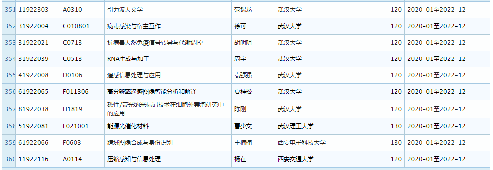 2019 年 11 月优青基金项目资助重大变更，部分项目被取消 (附全部名单)