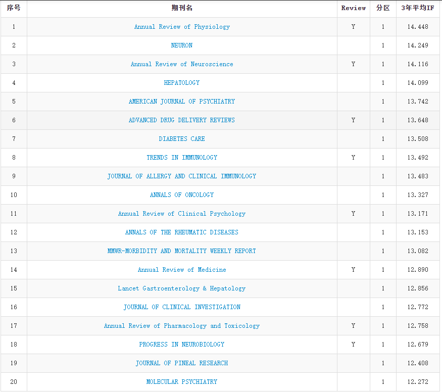 2019 年中科院 JCR 分区正式公布，今年有哪些变化