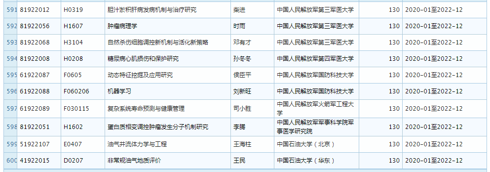 2019 年 11 月优青基金项目资助重大变更，部分项目被取消 (附全部名单)