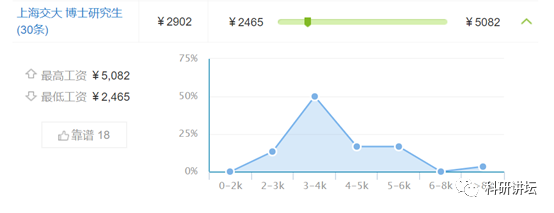 八卦一下全国各大高校博士研究生工资现状