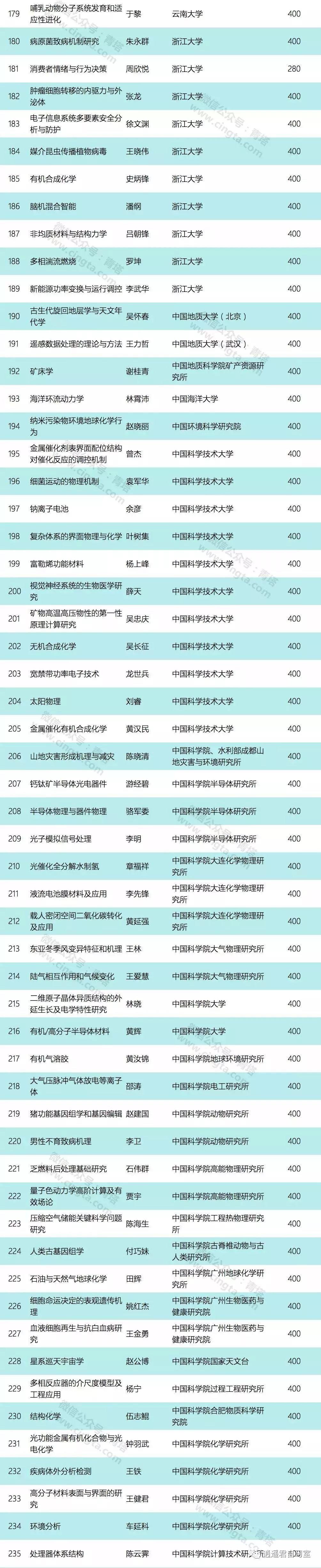 NSFC 杰青正式公布，为什么要申请基金 到底有什么意义？