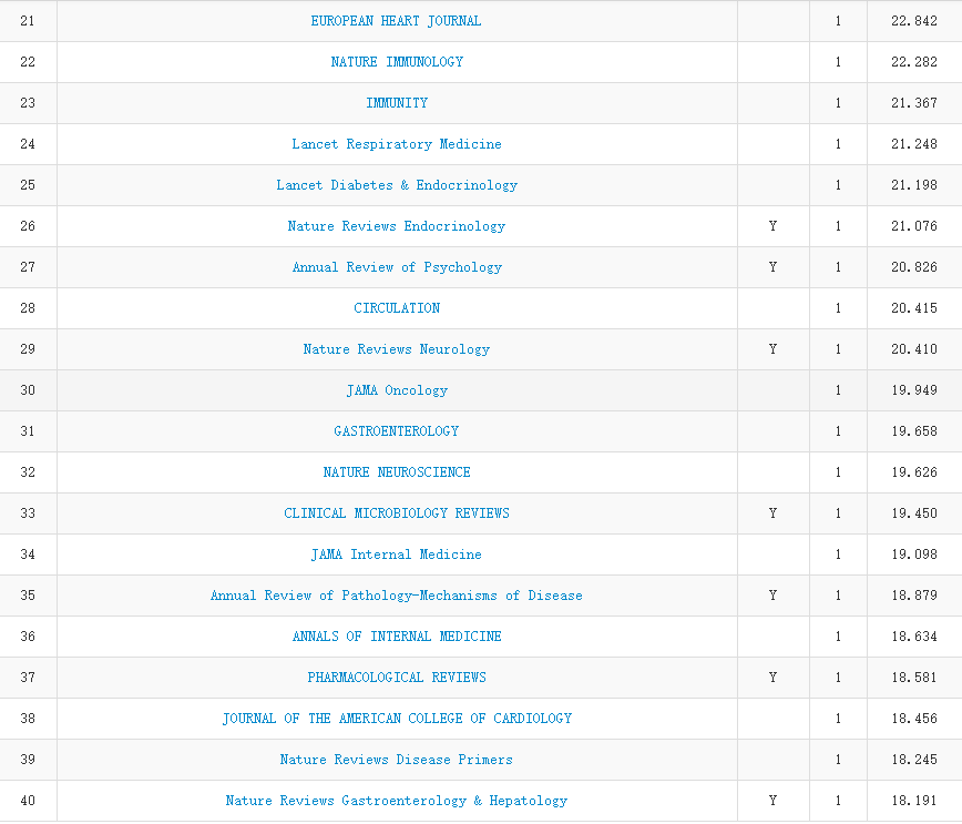 2019 年中科院 JCR 分区正式公布，今年有哪些变化