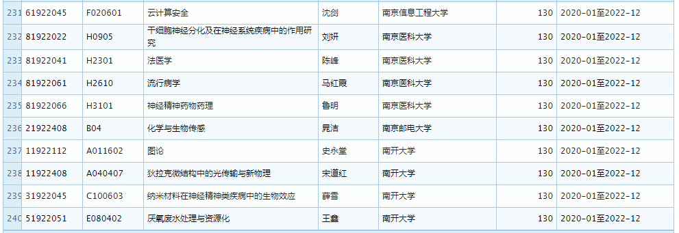 2019 年 11 月优青基金项目资助重大变更，部分项目被取消 (附全部名单)