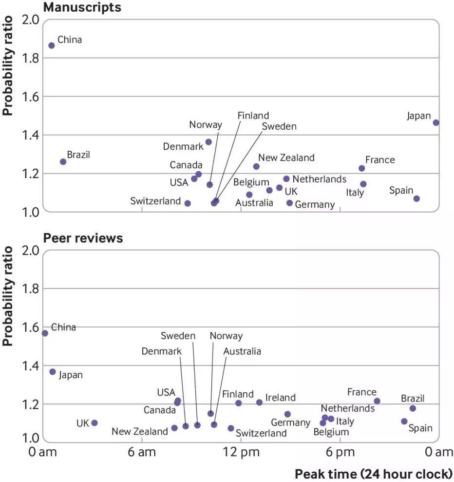 BMJ Open 总结了医生写论文时间规律发现中国科研人最辛苦