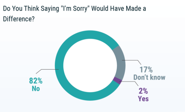 2019 年美国医疗事故报告医患关系紧张 但一些做法值得借鉴
