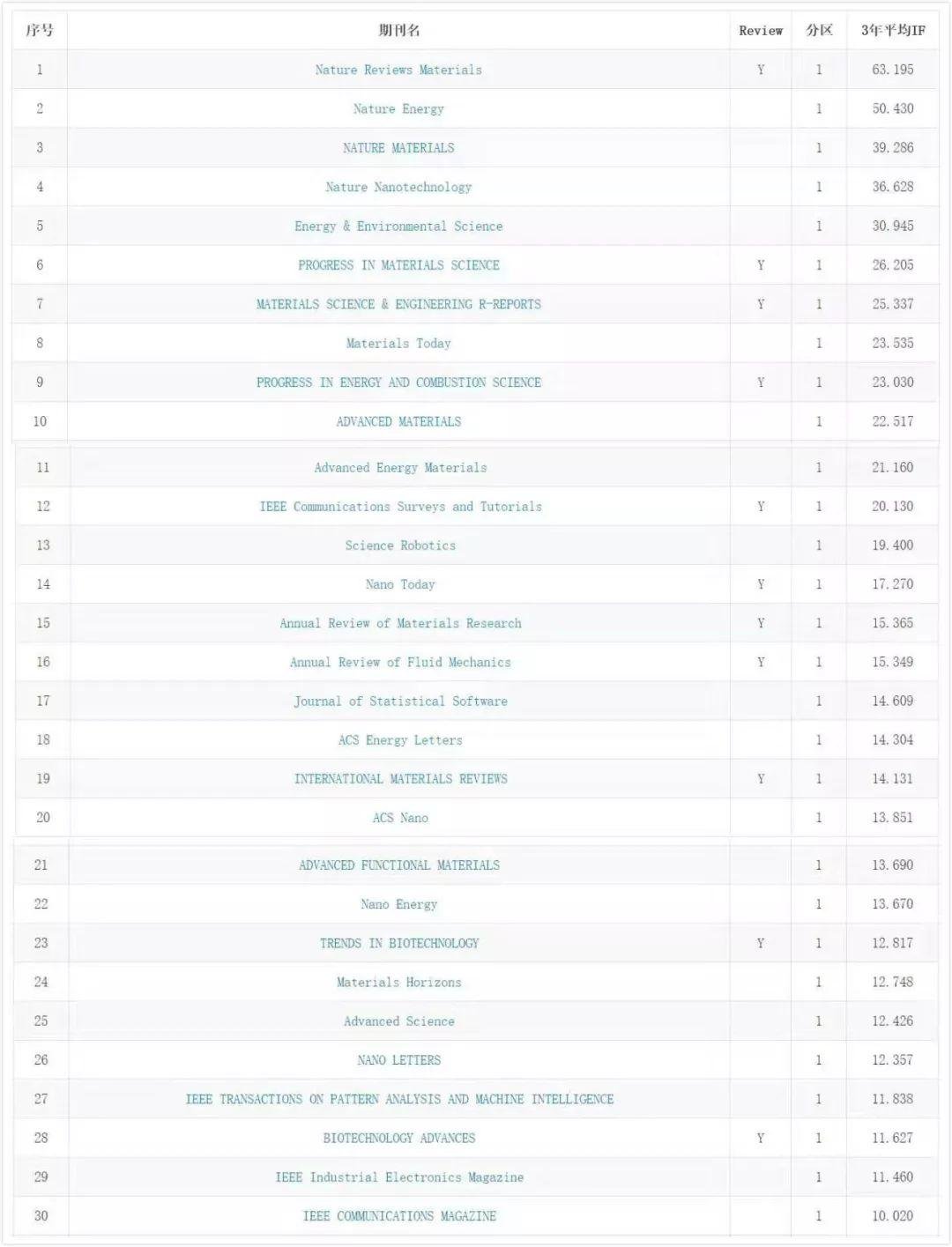 中科院 JCR 分区出炉, 多个国产期刊一区在榜！