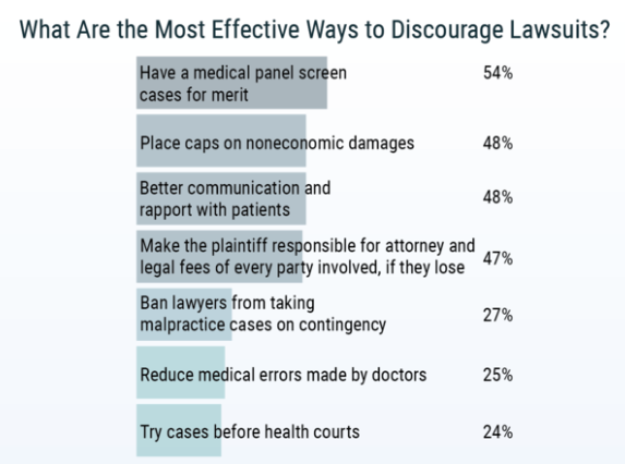 2019 年美国医疗事故报告医患关系紧张 但一些做法值得借鉴